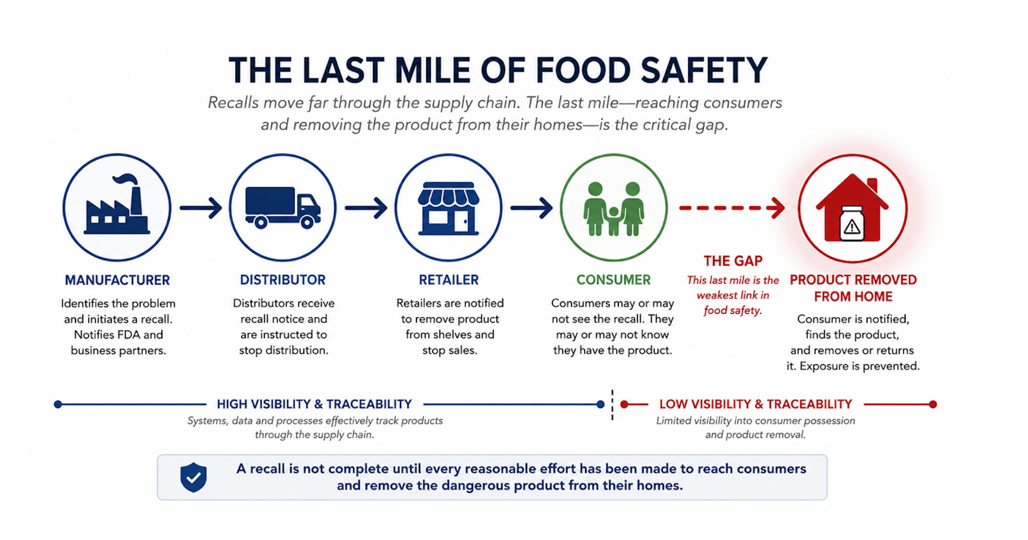 The last mile of a food safety recall: It is not complete until consumers are protected