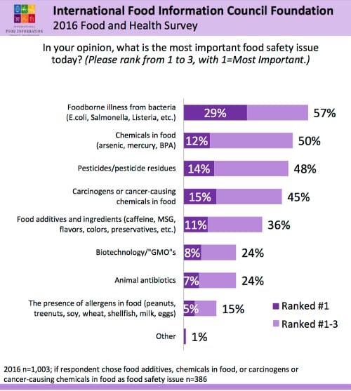 IFICF 2016 survey graph