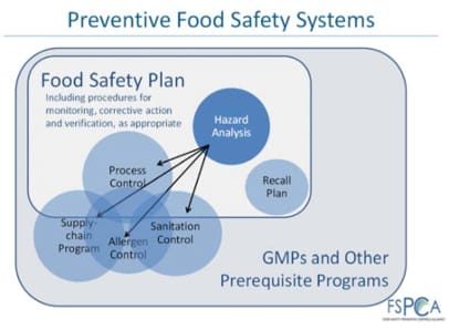 The Food Safety Preventive Controls Alliance (FSPCA) was specifically formed to help companies comply with new regulations.