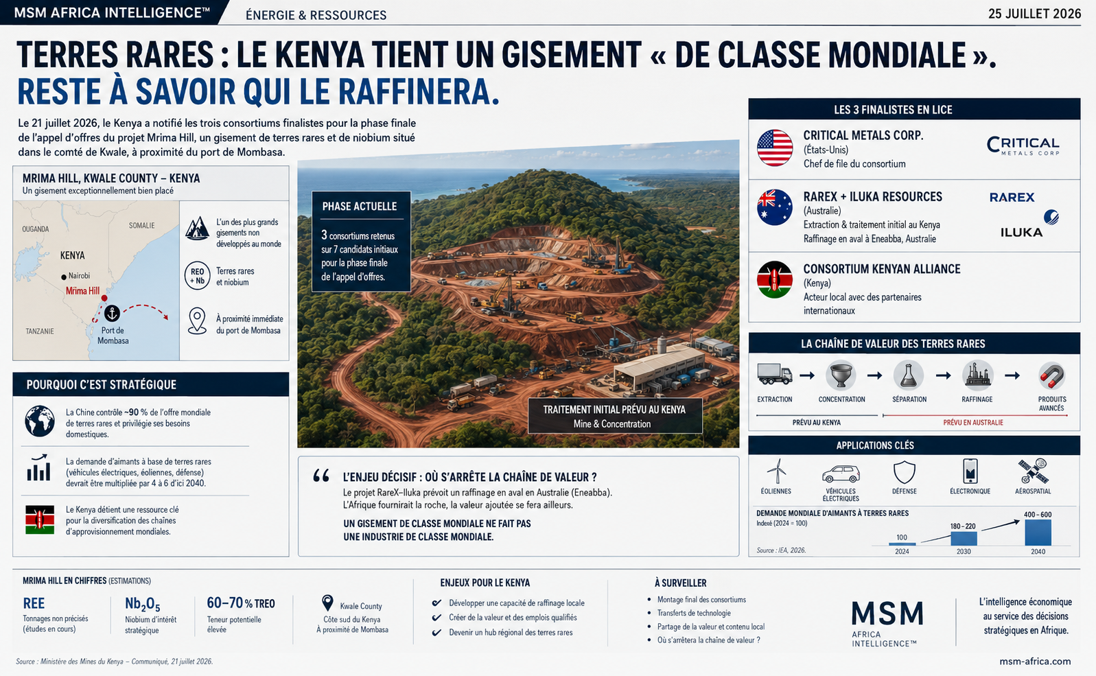 Terres rares : le Kenya tient un gisement « de classe mondiale ». Reste à savoir qui le raffinera.