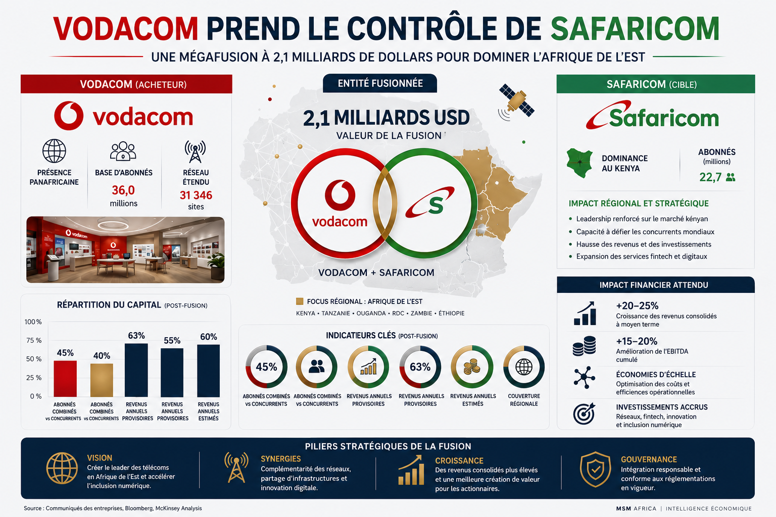 Vodacom prend le contrôle de Safaricom : Une mégafusion à 2,1 milliards de dollars pour dominer l'Afrique de l'Est