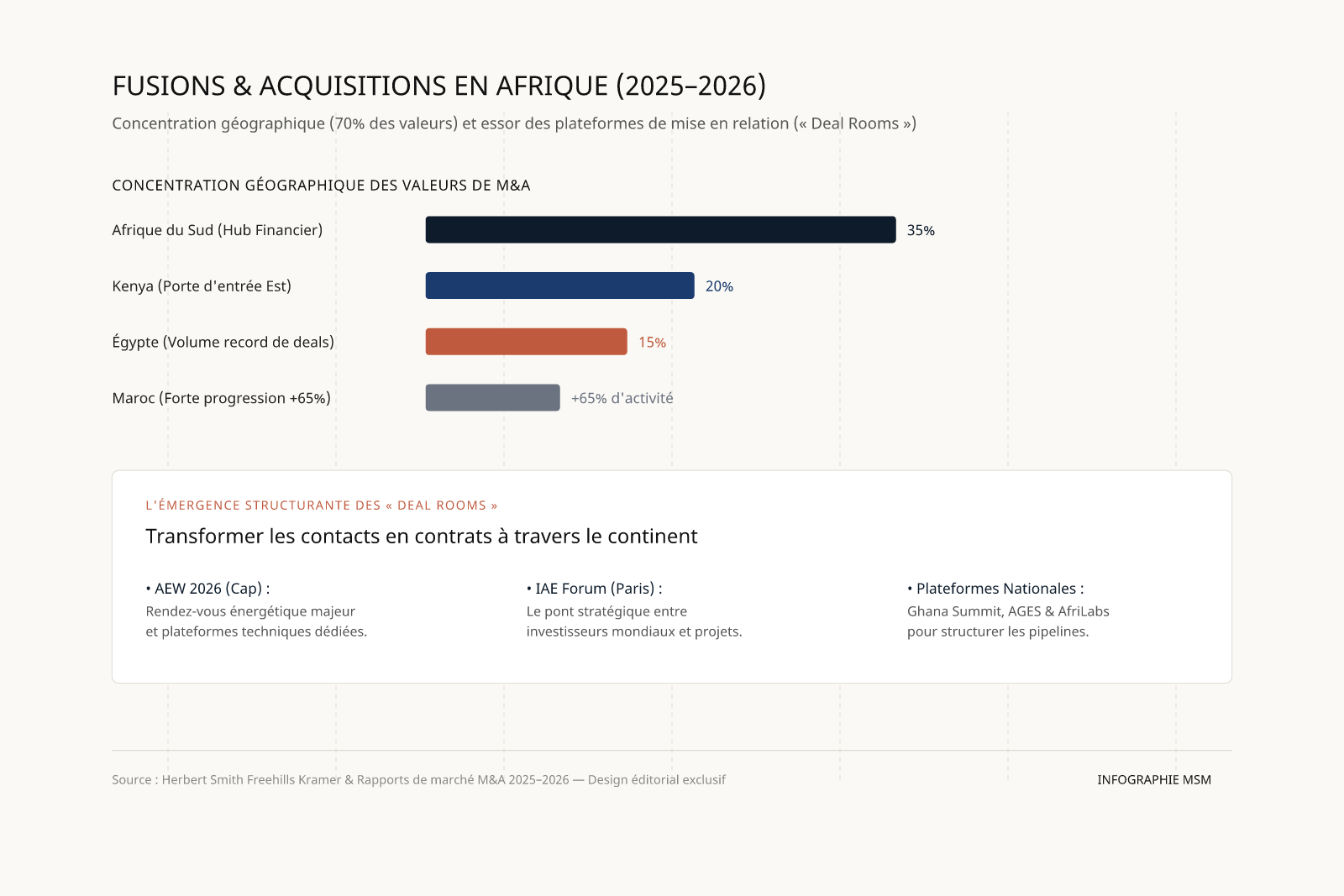 L’Afrique au rendez-vous de l’investissement : une vague de M&A portée par trois géants et des plateformes de mise en relation