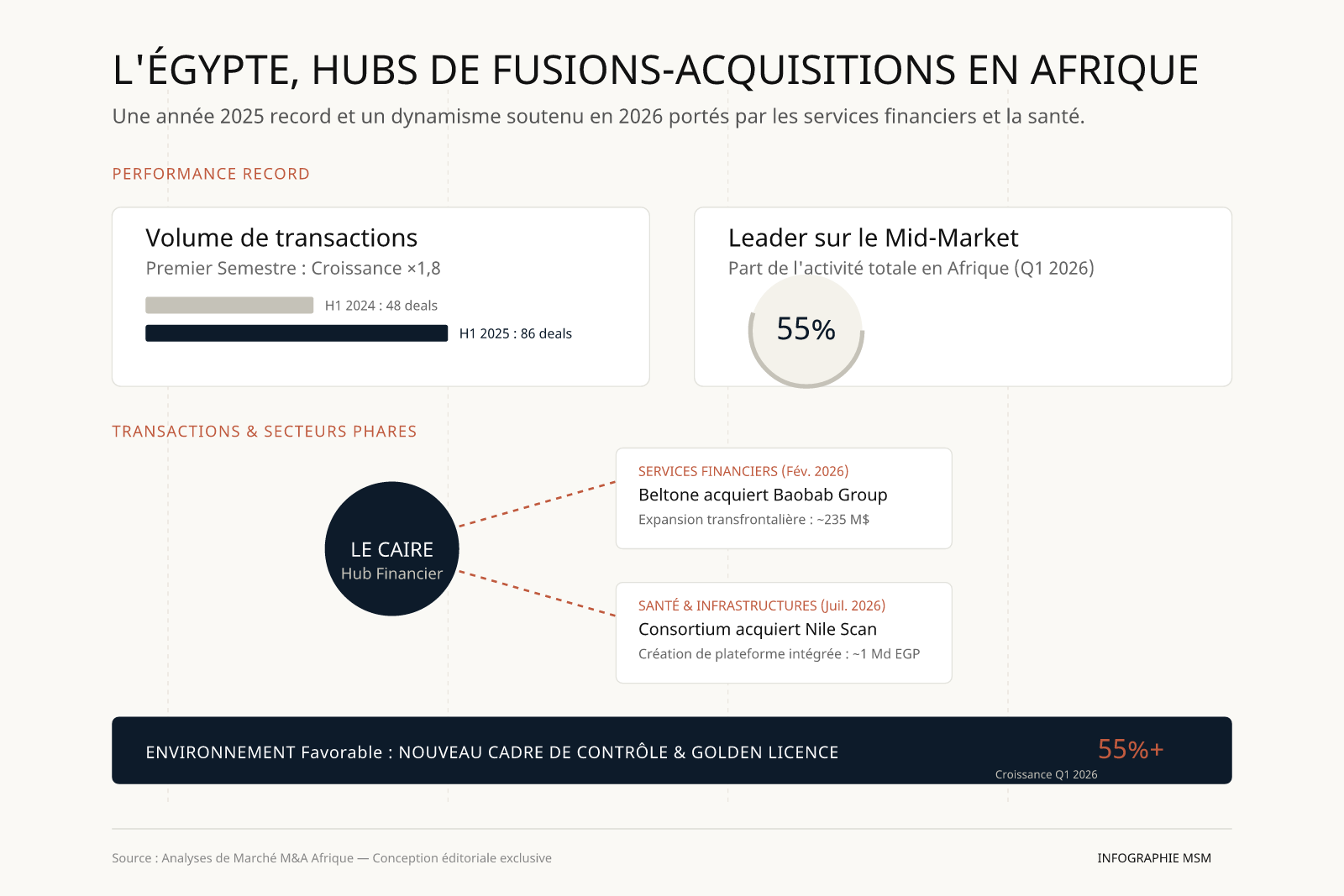 L'Égypte, hub financier incontournable : une activité M&A record en 2025