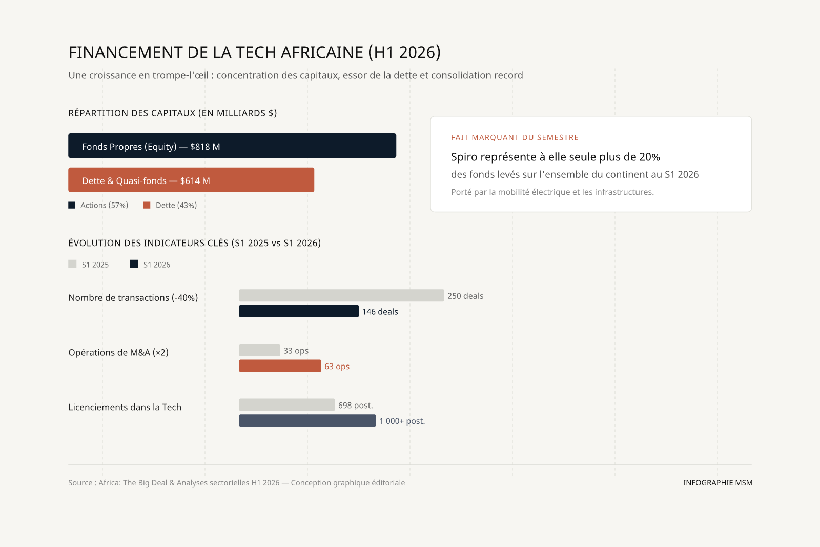 Le financement des startups africaines au premier semestre 2026 : une croissance en trompe-l'œil