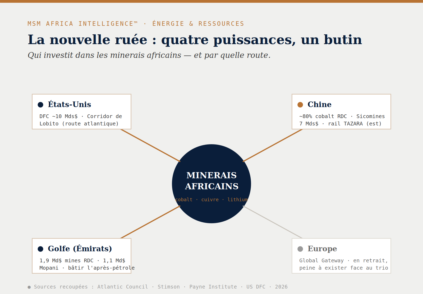 La nouvelle ruée : quand quatre puissances se disputent les minerais africains