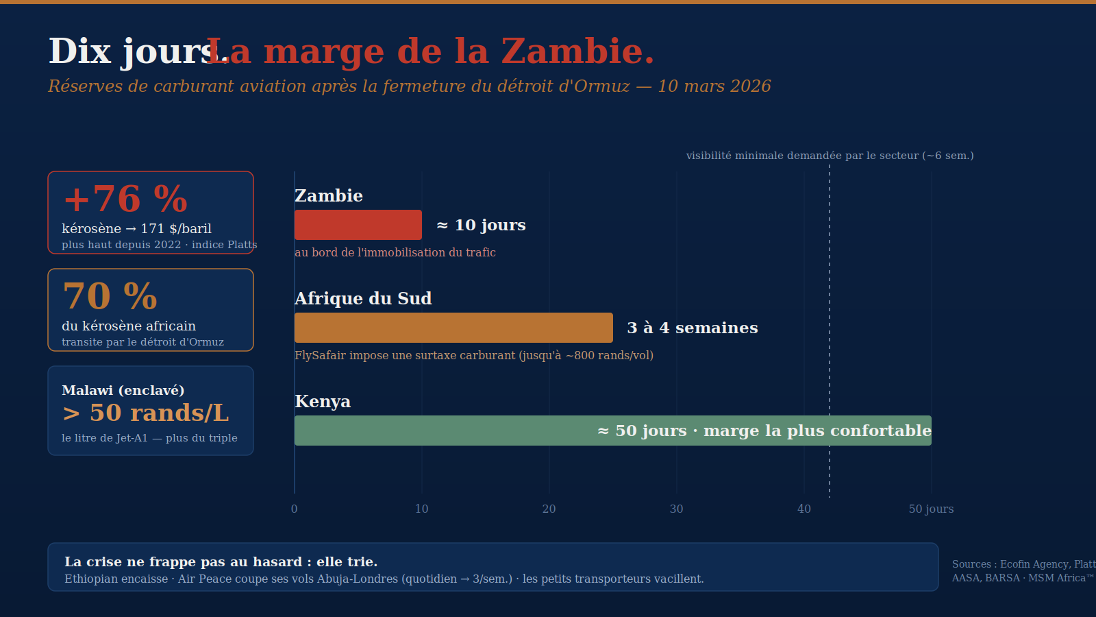70 % du carburant des avions africains passe par un détroit. Il a suffi qu'il ferme.