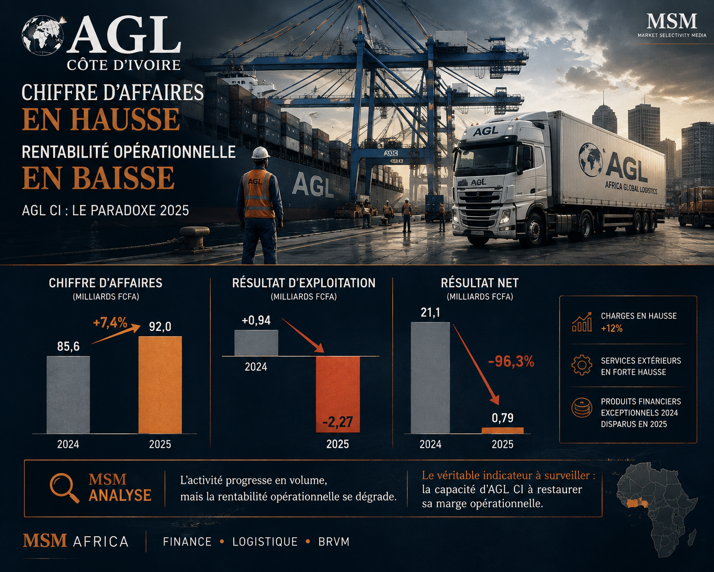 🇨🇮AGL COTE D'IVOIRE  |🟠 GOLFE DE GUINÉE LE CHIFFRE  D'AFFAIRE  PROGESSE, MAIS L'EXPLOITATION  PASSE DANS LE ROUGE