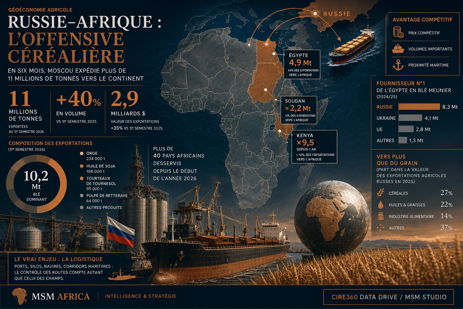 RUSSIE - L’AFRIQUE DEVIENT UN MARCHÉ CÉRÉALIER STRATÉGIQUE POUR MOSCOU