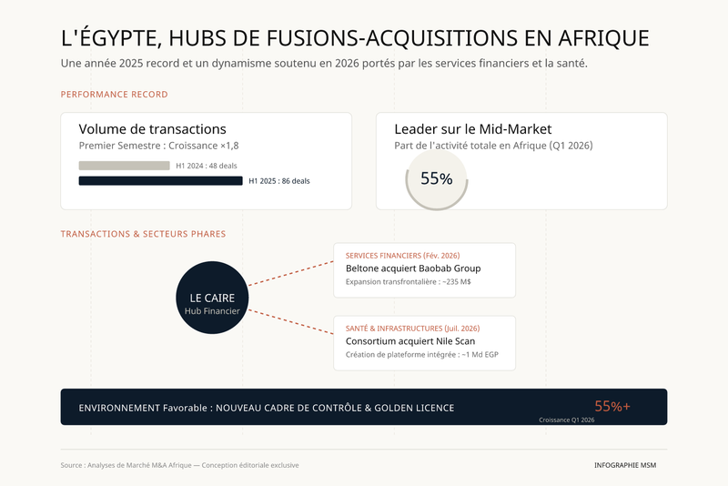L'Égypte, hub financier incontournable : une activité M&A record en 2025