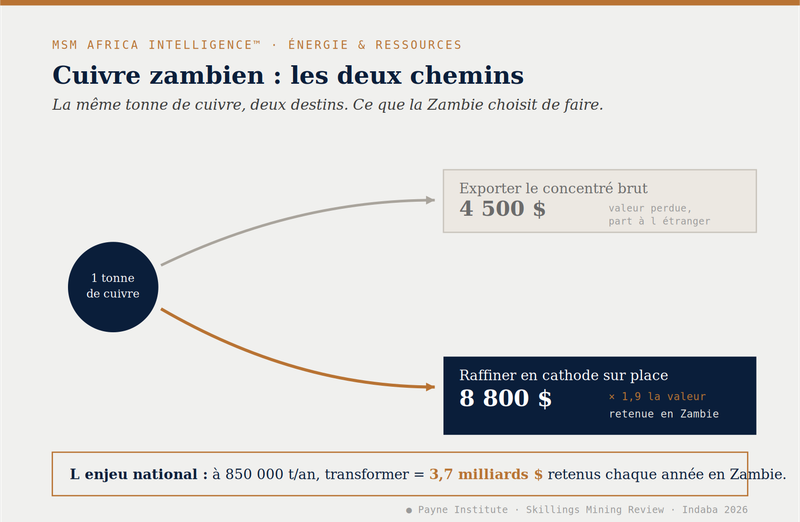 Cuivre à 14 500 dollars : la Copperbelt au cœur du siècle de l'électricité