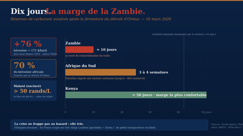 70 % du carburant des avions africains passe par un détroit. Il a suffi qu'il ferme.