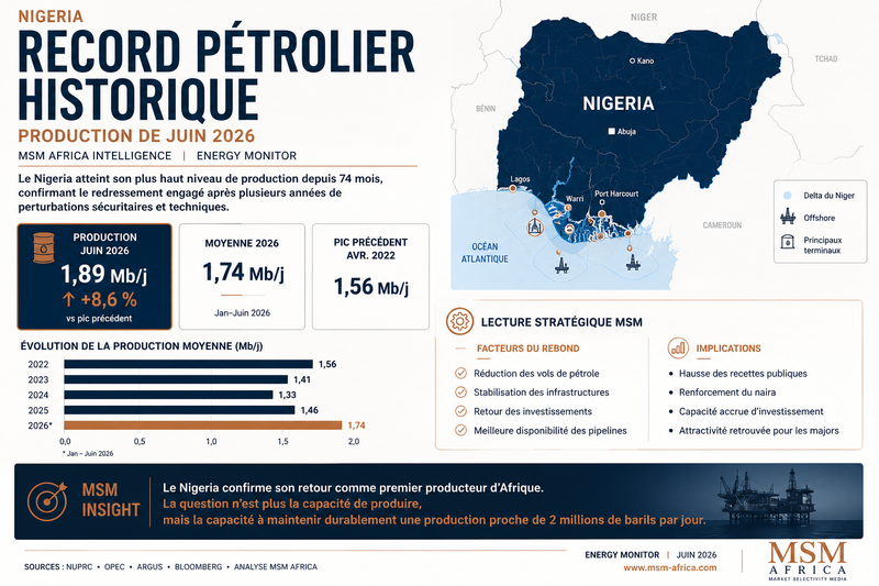 Le Nigeria repasse au-dessus de son quota OPEP et prouve que son pétrole n'a jamais été le problème