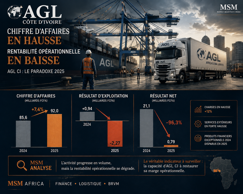 🇨🇮AGL COTE D'IVOIRE  |🟠 GOLFE DE GUINÉE LE CHIFFRE  D'AFFAIRE  PROGESSE, MAIS L'EXPLOITATION  PASSE DANS LE ROUGE