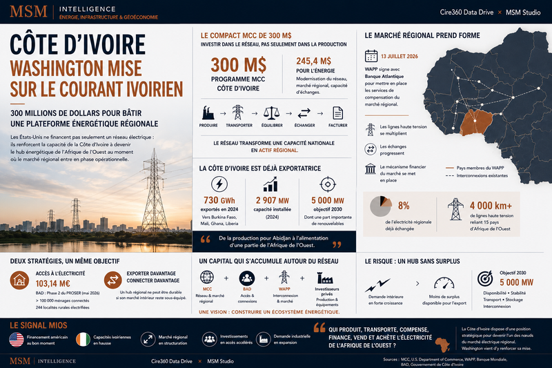 CÔTE D’IVOIRE - WASHINGTON MISE SUR LE COURANT IVOIRIEN