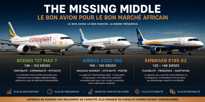 DOSSIER | AVIATION L’AFRIQUE DOIT CHERCHER ENFIN LE BON AVION