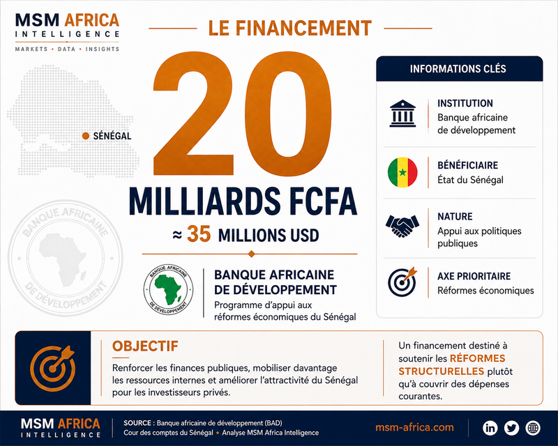 BAD : 20 milliards FCFA pour accompagner le redressement des finances publiques du Sénégal