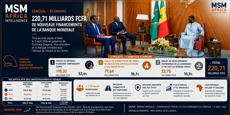 220,7 milliards FCFA pour le Sénégal : la Banque mondiale change d'échelle et mise sur la résilience territoriale