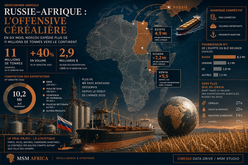 RUSSIE - L’AFRIQUE DEVIENT UN MARCHÉ CÉRÉALIER STRATÉGIQUE POUR MOSCOU