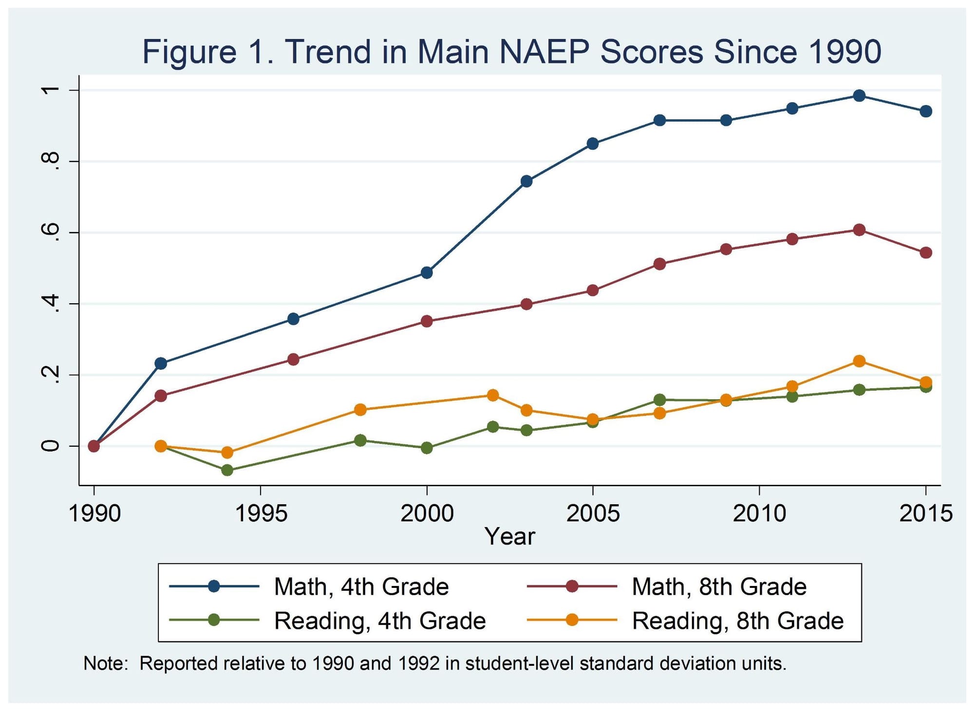 NAEP trend 1990 to 2015.jpg