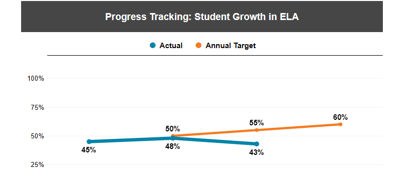 Looking at “Growth”: Highline's 'iReady' Data Spells Big Challenges for Literacy -Pt.2