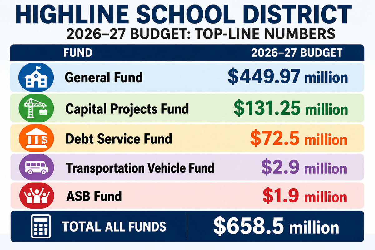 Highline Schools Proposed 2026-27 Budget: Share Your Feedback