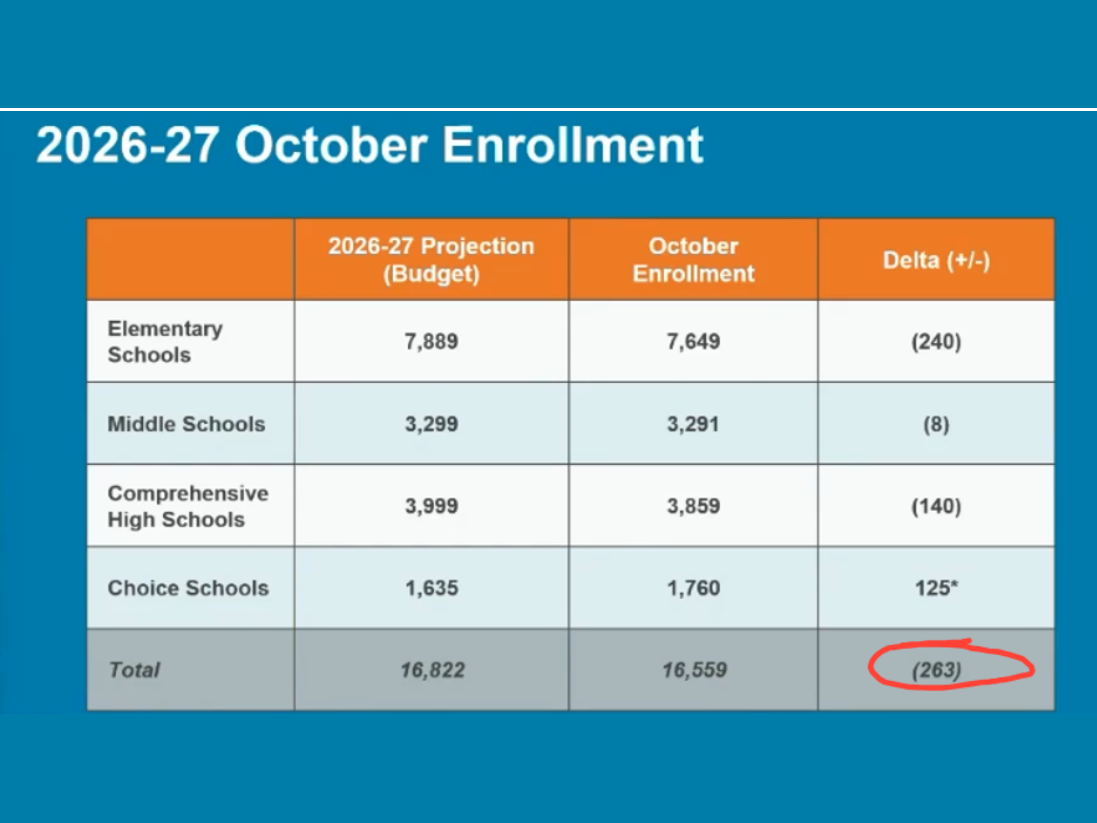 Highline Enrollment Drops Again, Down 10% Over a Decade