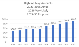 Levy Fund Collections Set to Double in Less Than 10 Years
