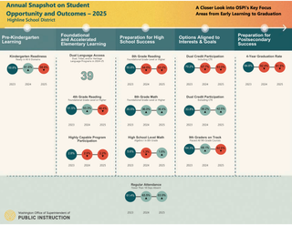 Highline SD Seeking Community Feedback on Strategic Plan; OSPI Report Shows Continual Freefall