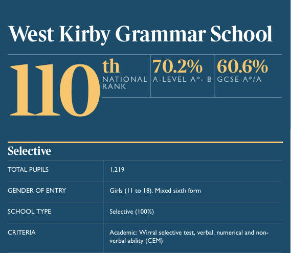 West Kirby Grammar School ranked among best in UK