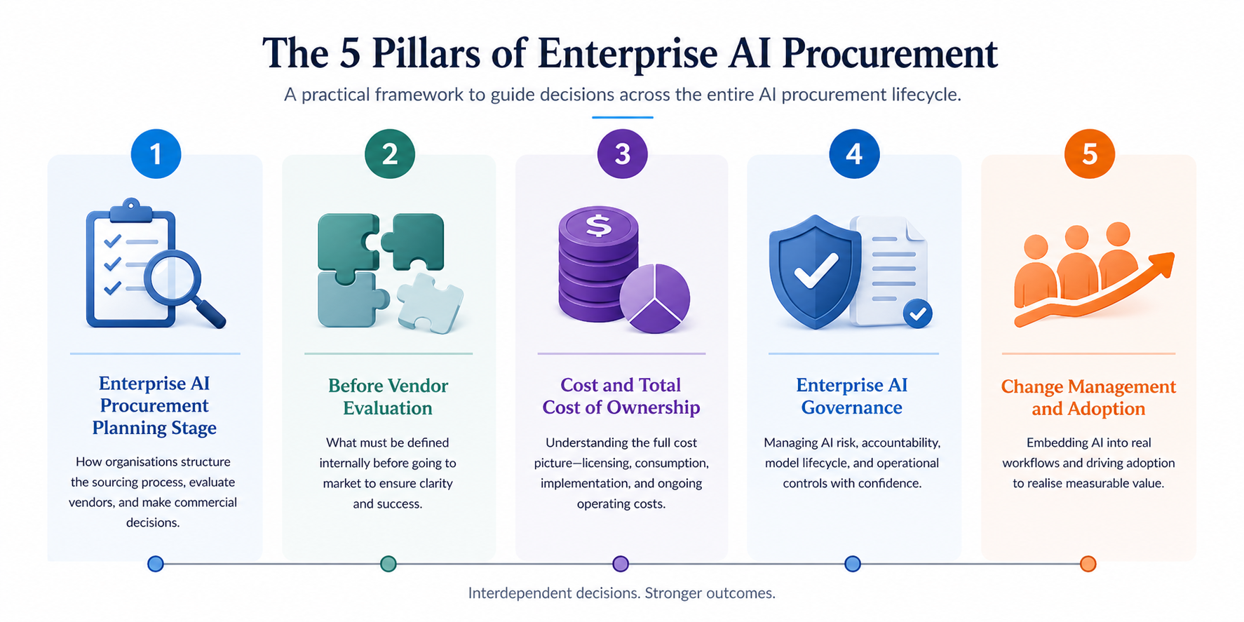 Infographic showing the five pillars of enterprise AI procurement: planning stage, pre-vendor evaluation, cost and total cost of ownership, governance, and change management and adoption.