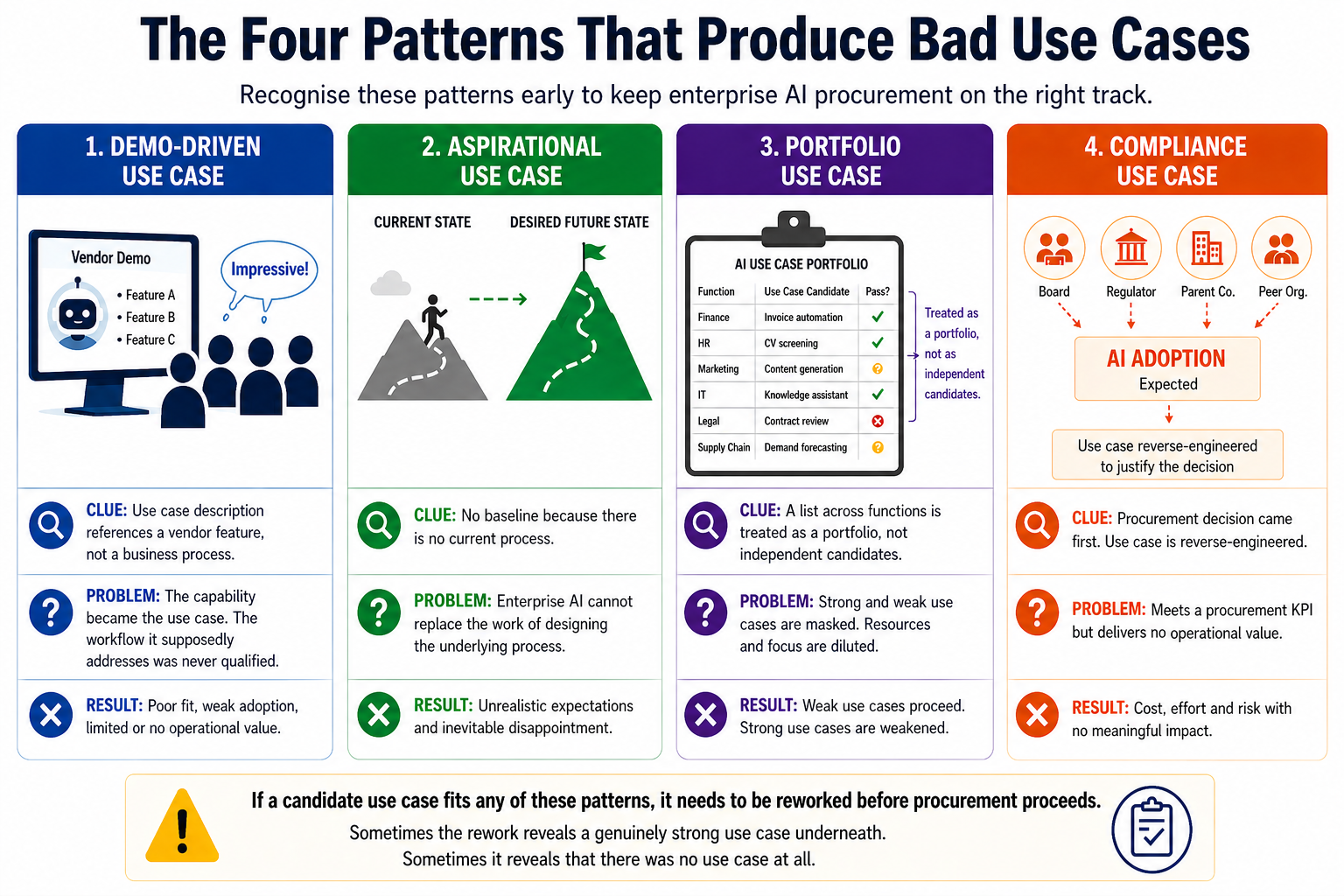 Enterprise AI: A visual represnting the 4 patters that product back use cases prior to procurement