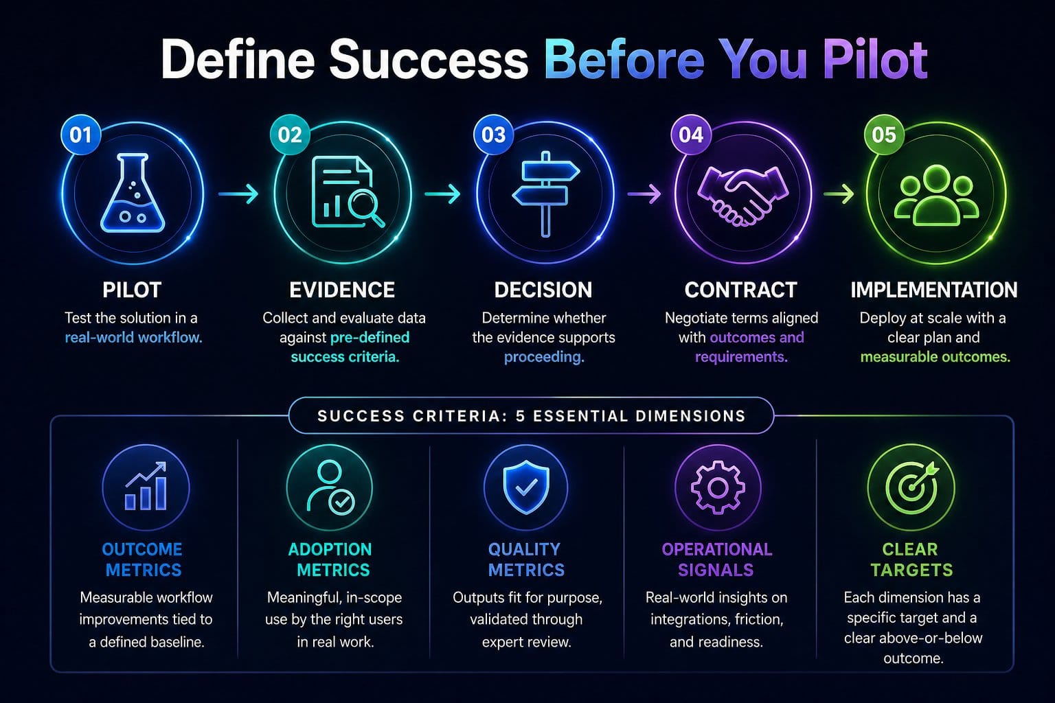 Diagram of enterprise AI pilot process from testing to implementation with outcome, adoption, quality, and operational success criteria defined upfront