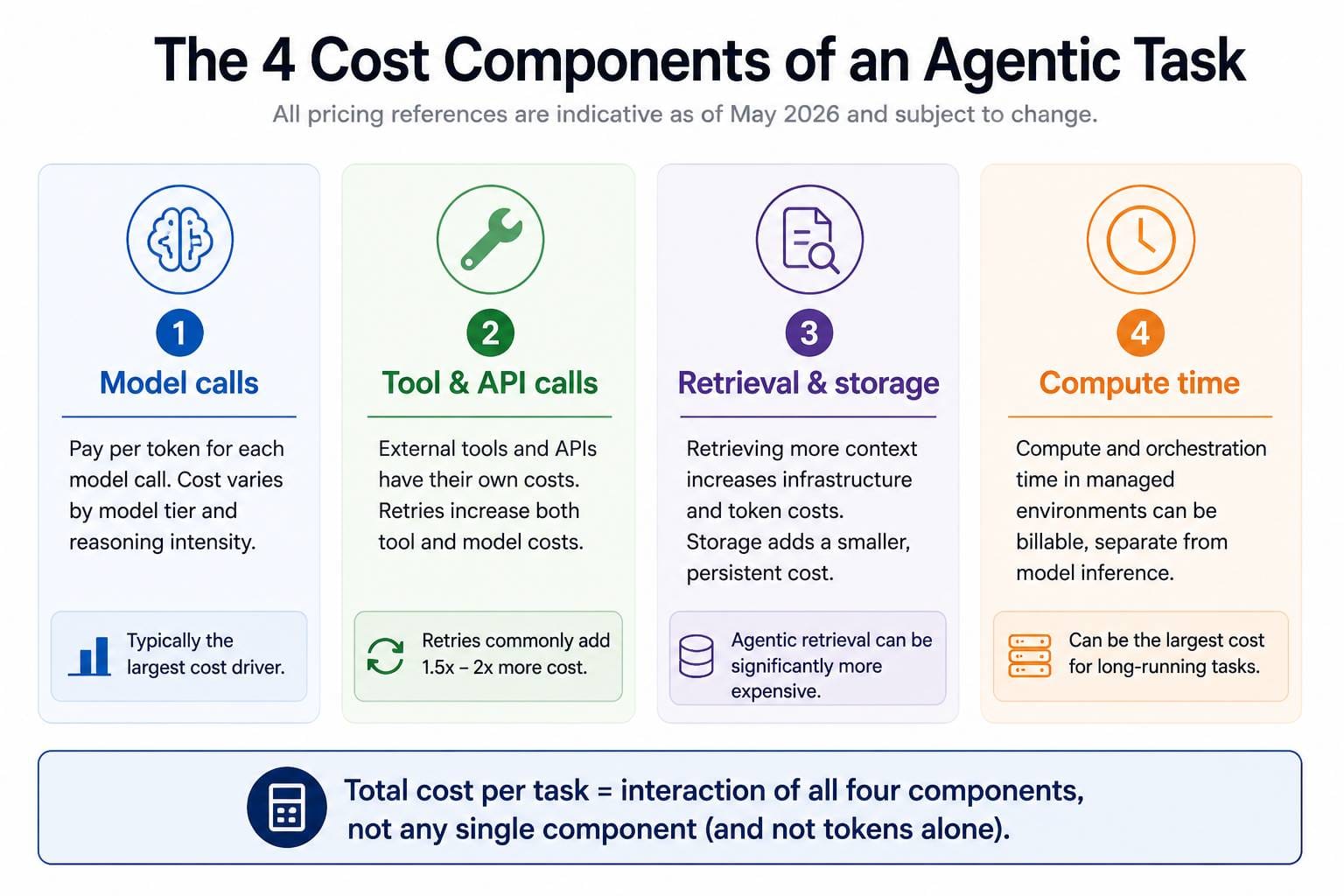 Infographic showing the four cost components of an agentic AI task: model calls, tool and API calls, retrieval and storage, and compute time