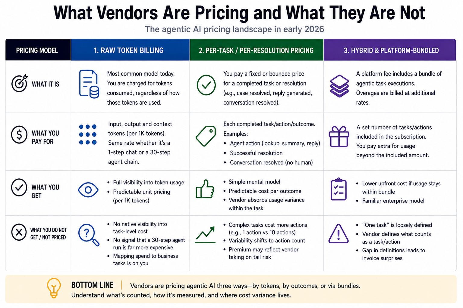 Three diverging agentic AI pricing models, illustrating raw token billing, per-task pricing, and hybrid platform-bundled structures in enterprise AI vendor landscape