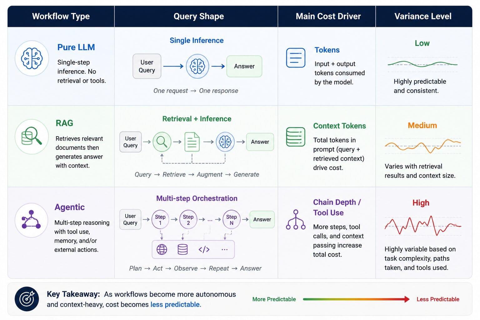 Infographic comparing cost per query across pure LLM, retrieval-augmented generation, and agentic AI workflow architectures