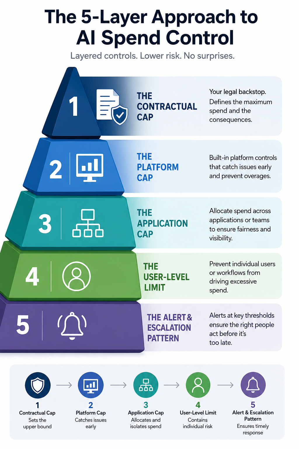 Infographic showing a five-layer framework for AI spend control with controls for contracts, platforms, applications, users, and alerts to reduce overspend risk.