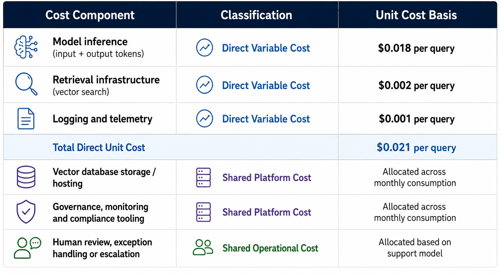 Corporate cost breakdown table showing direct AI query costs of $0.021 per interaction, alongside shared platform and operational costs allocated across usage and support models.