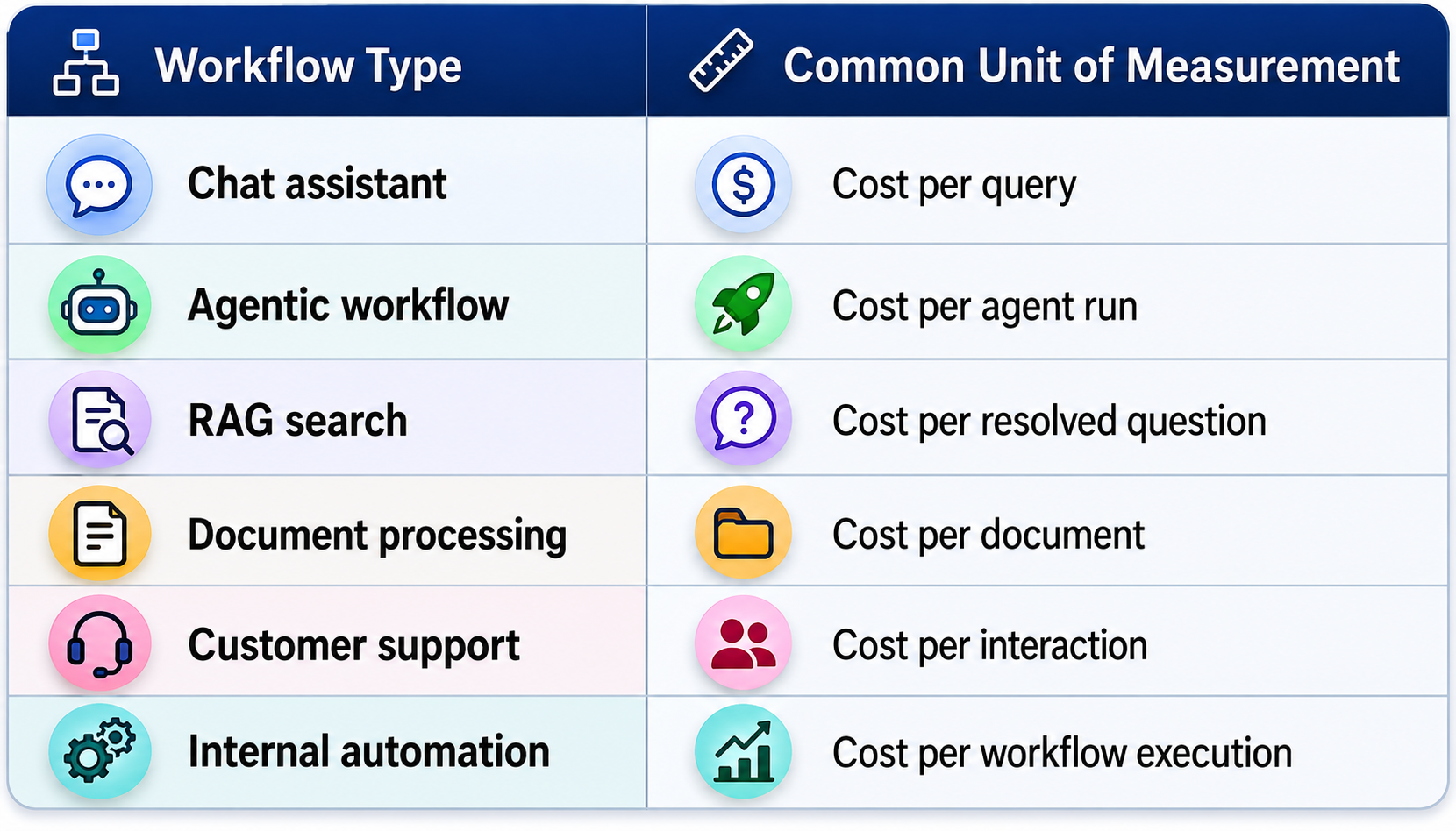 Table showing common AI workflow types and their typical cost measurement units, including chat assistants (cost per query), agentic workflows (cost per agent run), RAG search (cost per resolved question), document processing (cost per document), customer support (cost per interaction), and internal automation (cost per workflow execution).