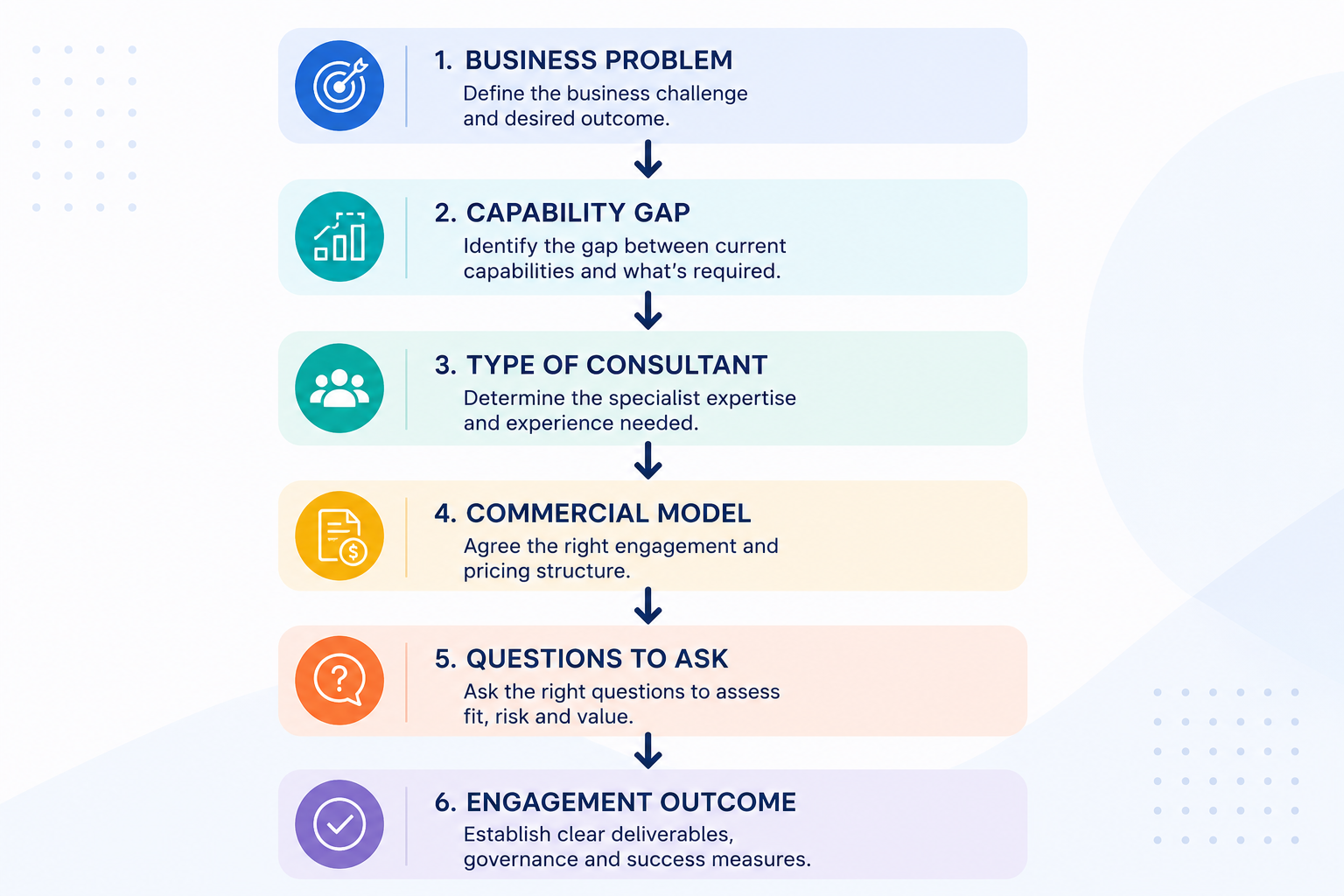 an image representing the sequence of steps involved in requesting help from a consultant in enterprise AI procurement