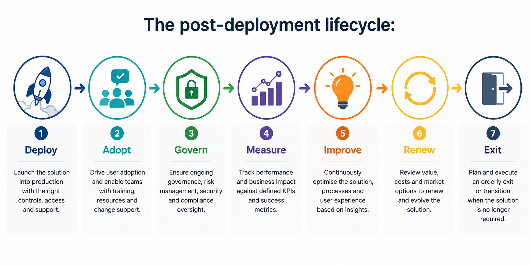 Enterprise AI lifecycle diagram illustrating the journey from deployment and user adoption through governance, performance measurement, continuous improvement, contract renewal, and eventual exit planning.