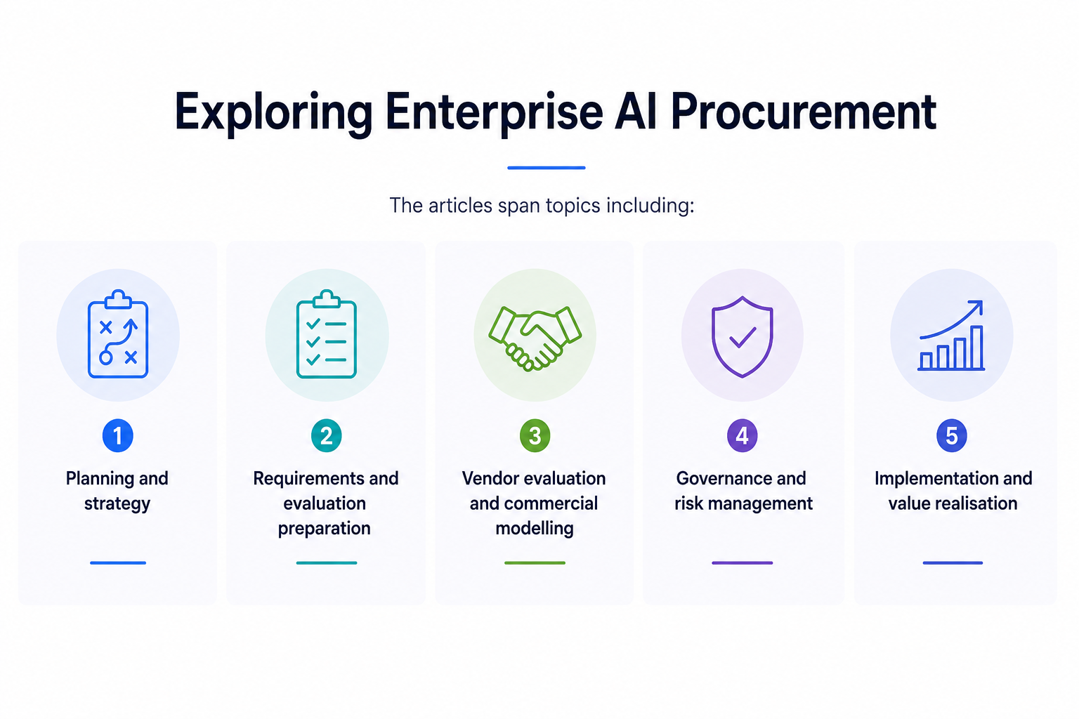 Infographic showing the five core pillars of enterprise AI procurement: Planning and Strategy, Requirements and Evaluation Preparation, Vendor Evaluation and Commercial Modelling, Governance and Risk Management, and Implementation and Value Realisation.