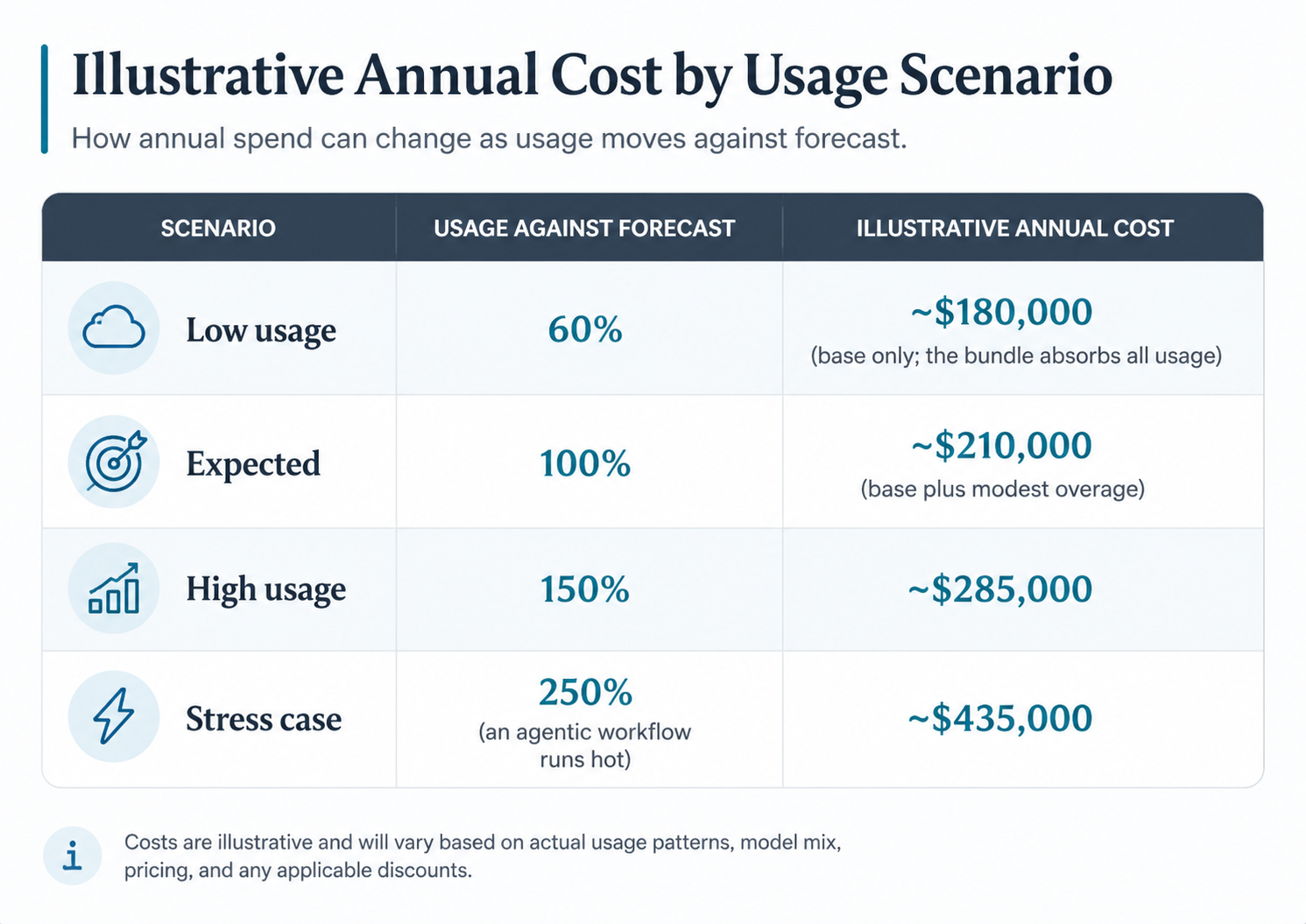 Enterprise AI Illustrative example. Annual cost by usage scenario.