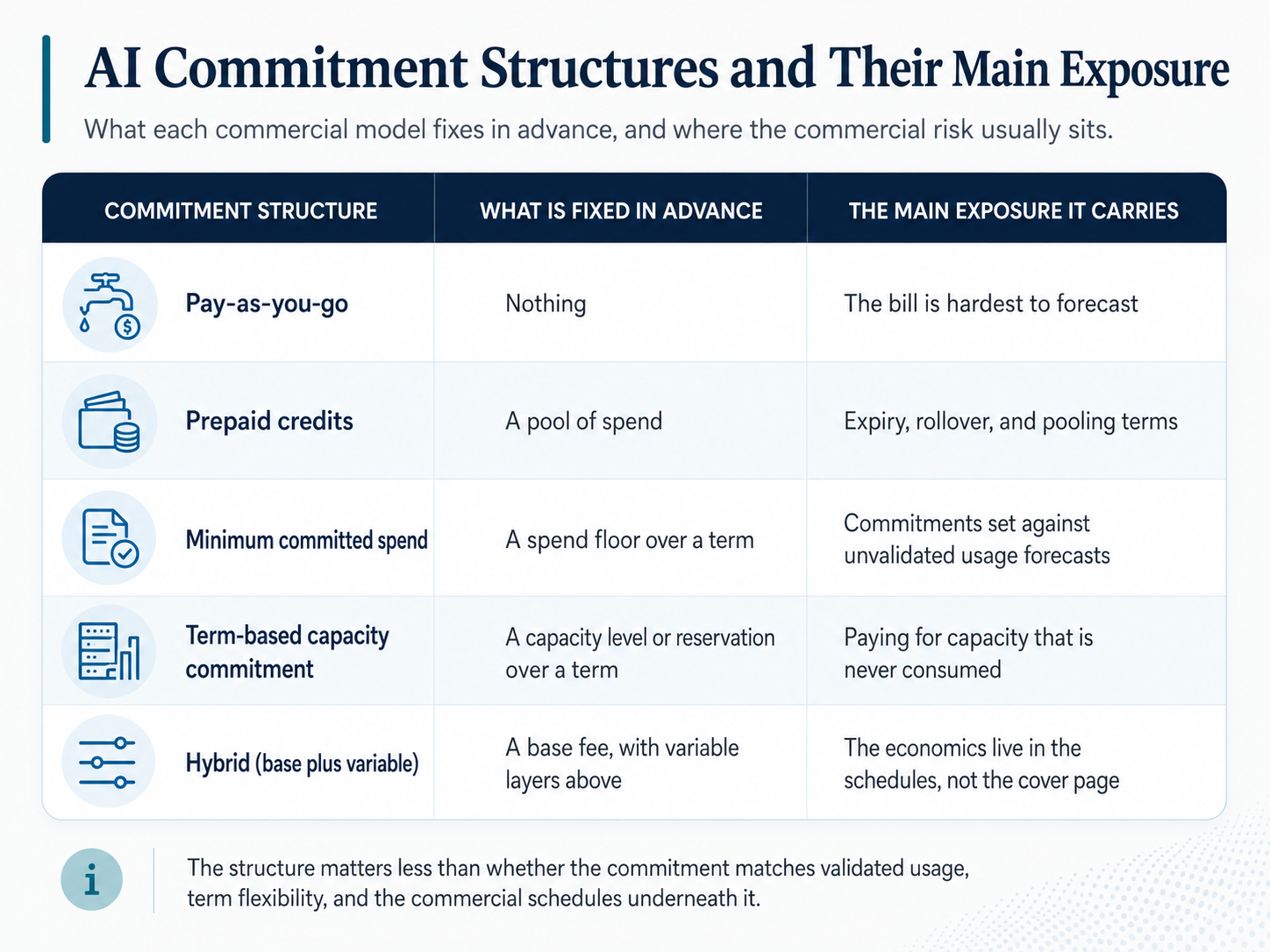 Enterprise AI procurement vendor commitment structures visual