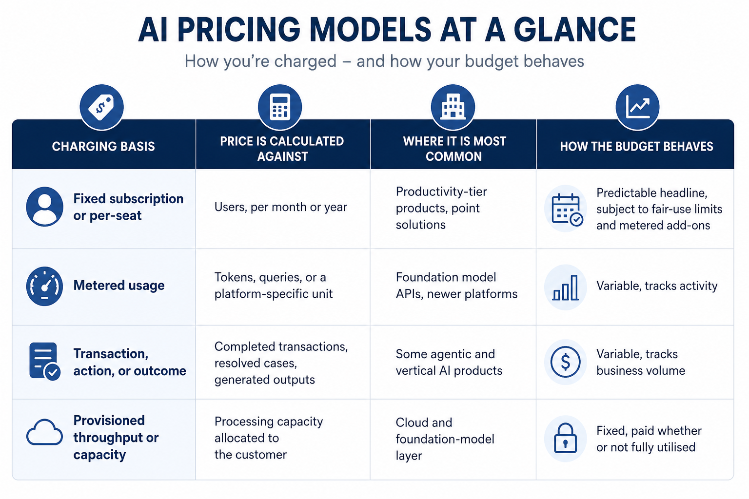Common Enterprise AI Pricing Models