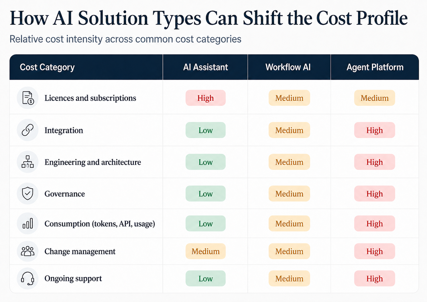 A visual table illustrating how enterprise AI solution types can influence the cost profile