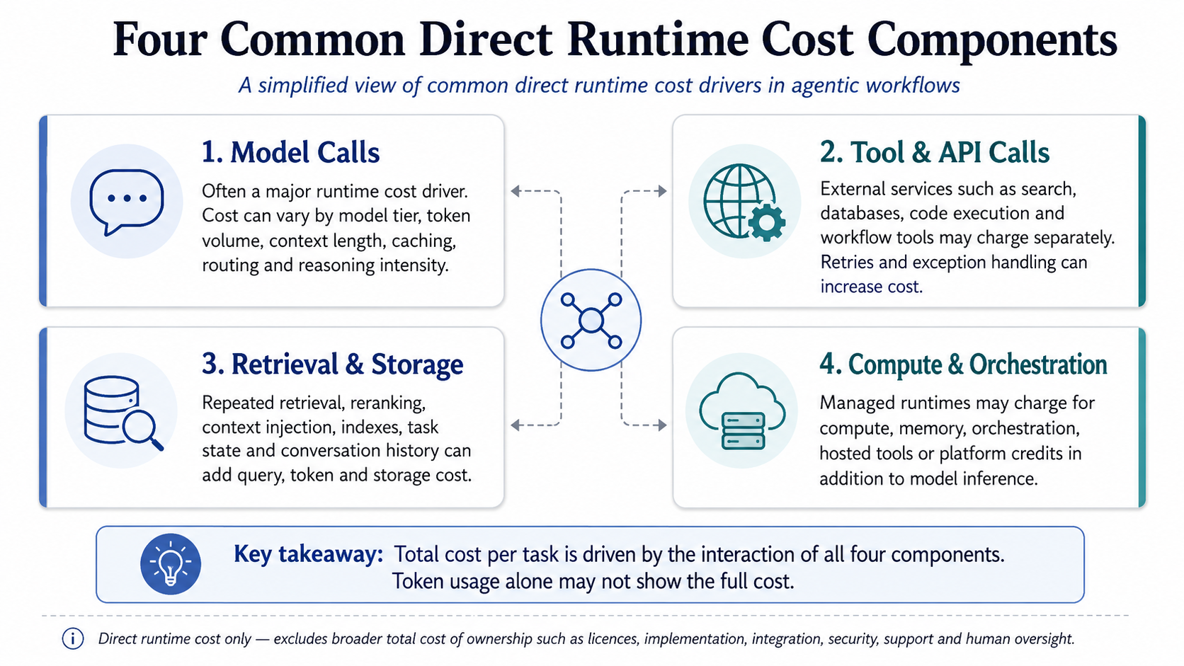 Enterprise AI visual depicting four common direct runtime cost components