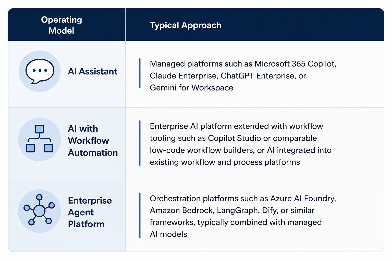Comparison table showing three enterprise AI operating models: AI Assistant, AI with Workflow Automation, and Enterprise Agent Platform. The table explains the typical technologies used for each model, progressing from managed AI assistants such as Microsoft 365 Copilot and ChatGPT Enterprise, to workflow automation platforms, and finally to enterprise agent orchestration platforms such as Azure AI Foundry, Amazon Bedrock, LangGraph, and Dify.
