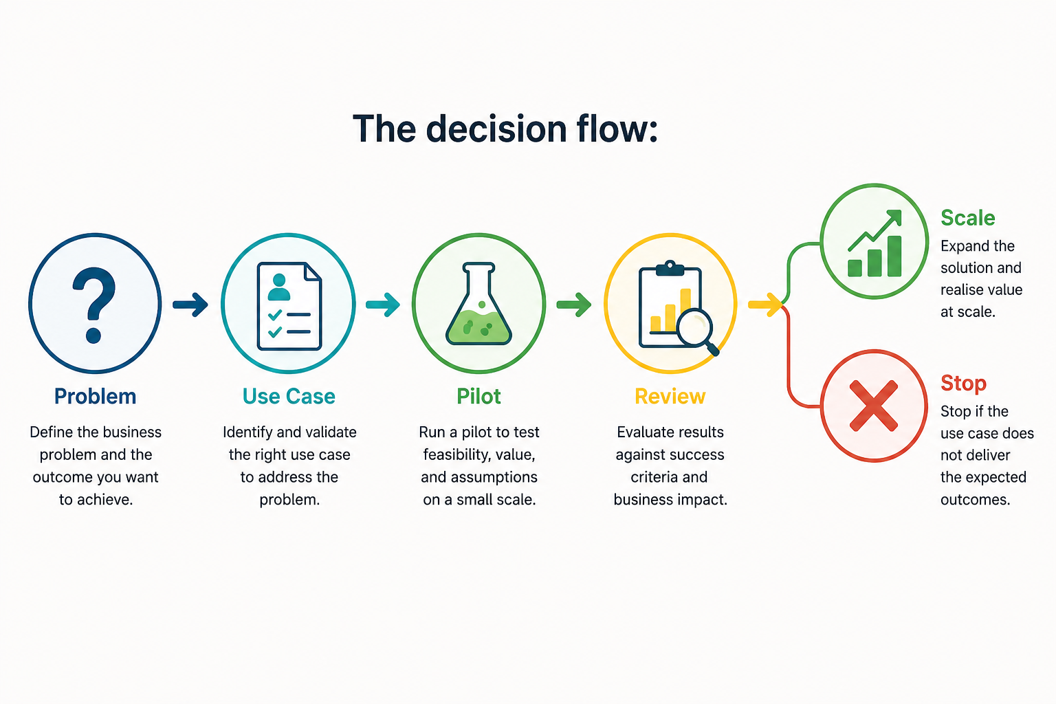 Flowchart showing the enterprise AI decision process: Problem → Use Case → Pilot → Review → Scale or Stop.