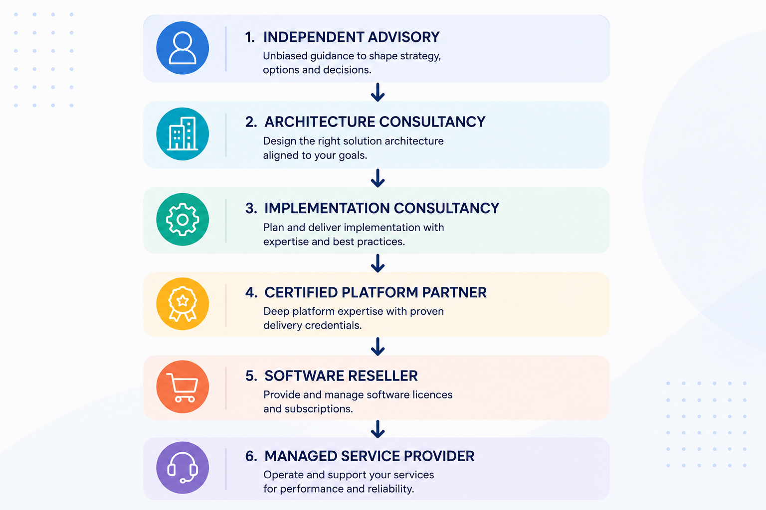 the different spectrums of consultancy advice available in the enterprise AI market