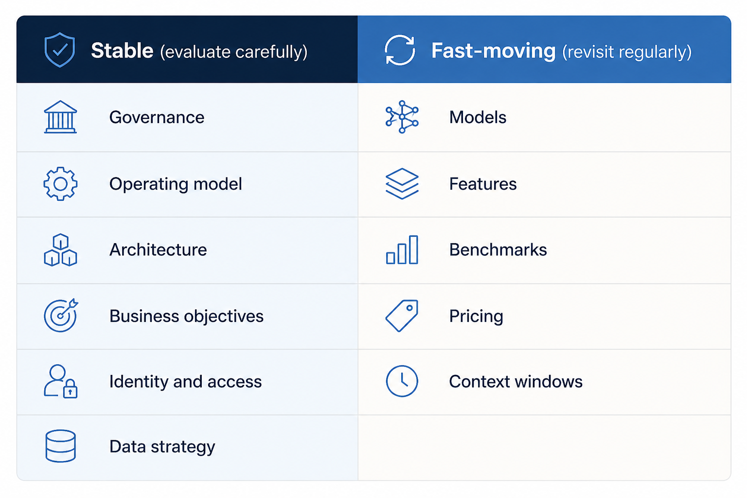 Comparison table showing enterprise AI procurement decisions grouped into two categories: stable decisions that require careful evaluation (governance, operating model, architecture, business objectives, identity and access, and data strategy) versus fast-moving decisions that should be reviewed regularly (models, features, benchmarks, pricing, and context windows).